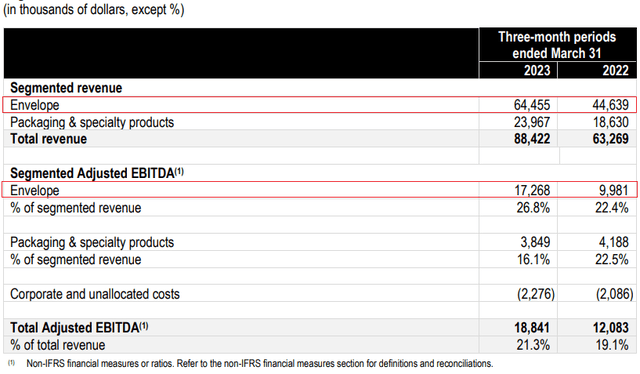 Supremex: Supreme Q1 2023 Results; Orders Under Pressure (SUMXF ...