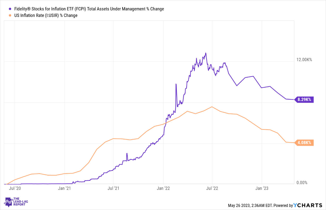 Fidelity Stocks For Inflation ETF: Ambiguous Outlook (BATS:FCPI ...