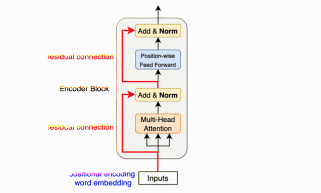 A Diagram of a Transformer Encoder