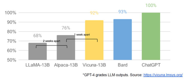 Open Source Performance Closes the Gap with Proprietary Models