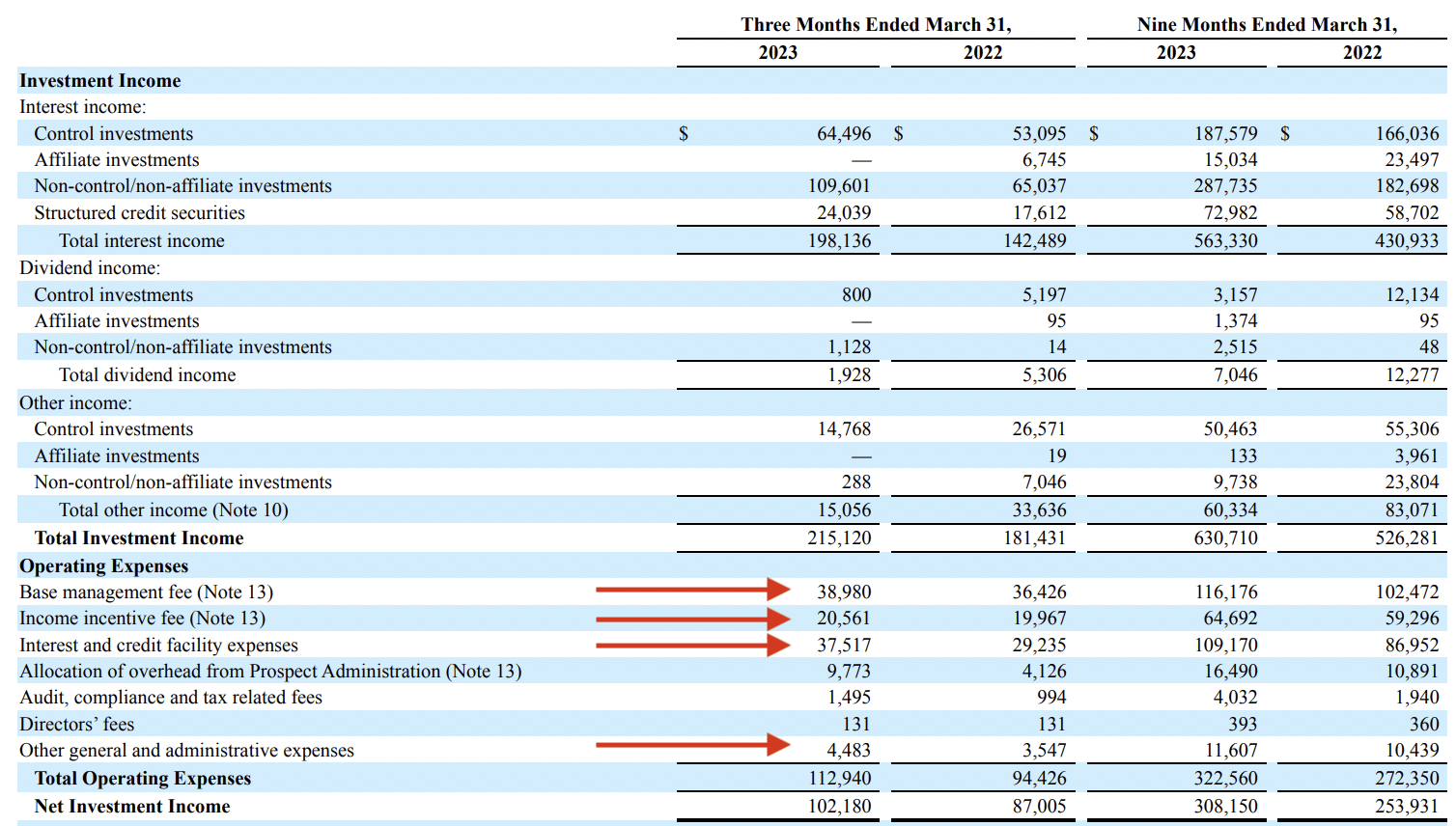 Prospect Capital: Is The 11.6% Yield Paid Monthly Going To Remain ...