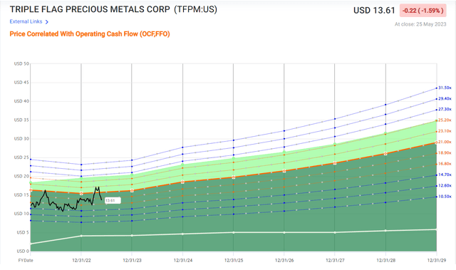 Triple Flag - Current Multiple & Forward Projections At Different Cash Flow Multiples