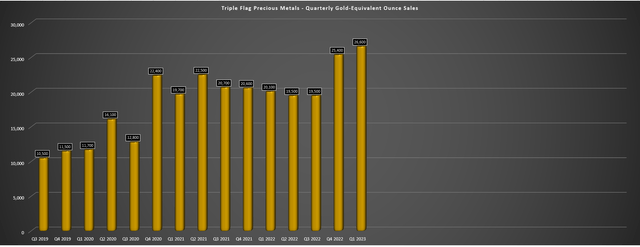 Triple Flag - Quarterly GEO Sales