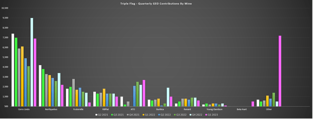 Triple Flag - Quarterly GEO Contributions by Mine