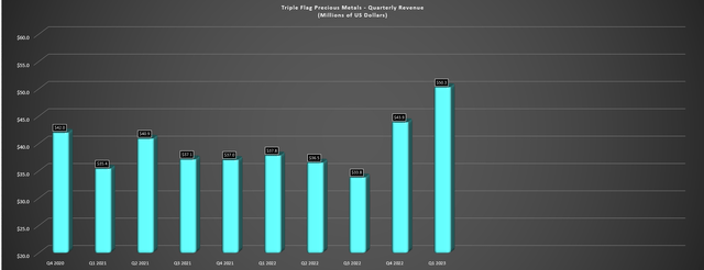 Triple Flag - Record Quarterly Revenue