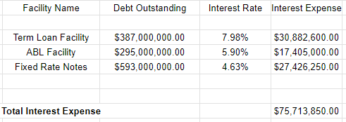 The components, size and interest rates of each component of long term debt.