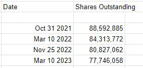 The number of shares outstanding at various dates over the past 19 months