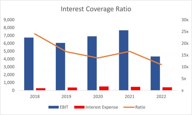 Interest Coverage Ratio of MMM