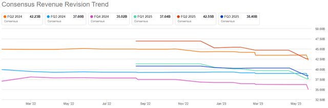 The Home Depot, Inc. [HD]: Revenue revision trend