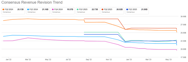 Lowe's Companies, Inc. [LOW]: Revenue revision trend