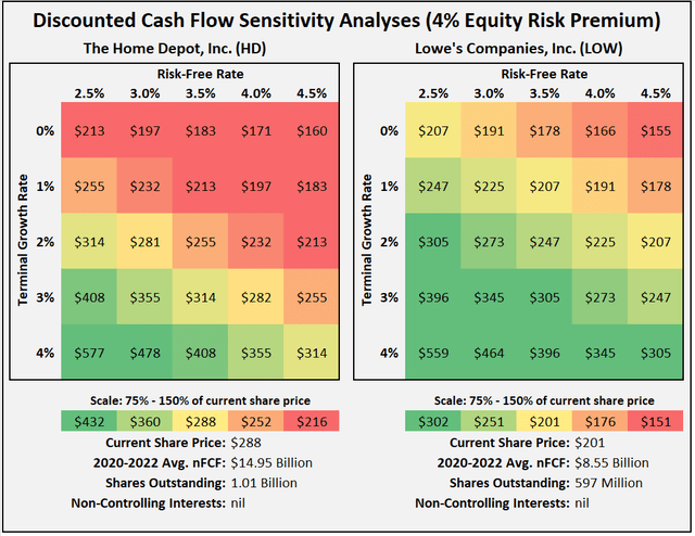 The Home Depot, Inc. [HD] vs. Lowe's Companies, Inc. [LOW]: Discounted cash flow analyses showing the interest rate sensitivity of HD and LOW stock