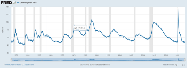 U.S. Bureau of Labor Statistics, Unemployment Rate [UNRATE]