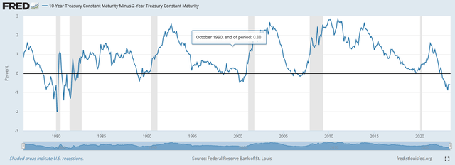 Federal Reserve Bank of St. Louis, 10-Year Treasury Constant Maturity Minus 2-Year Treasury Constant Maturity [T10Y2Y]