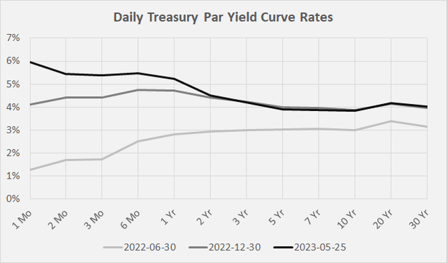 Daily Treasury par yield curve rates