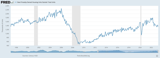 U.S. Census Bureau and U.S. Department of Housing and Urban Development, New Privately-Owned Housing Units Started: Total Units [HOUST]