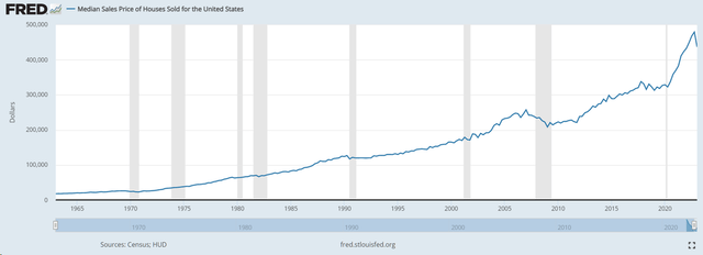 U.S. Census Bureau and U.S. Department of Housing and Urban Development, Median Sales Price of Houses Sold for the United States [MSPUS]