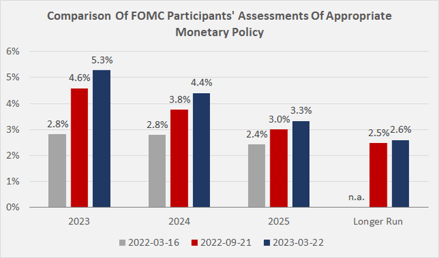 Comparison of FOMC participants' assessments of appropriate monetary policy; note that the "Longer Run" value for the March 2022 data is missing because the FOMC published expectations for 2022 to 2024 and "Longer Run" at that time; therefore, I used the "Longer Run" value published at that time in the 2025 category