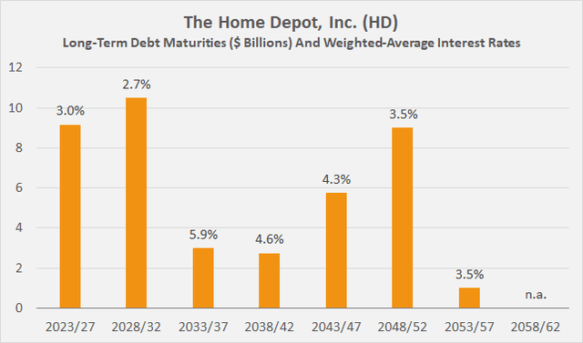 The Home Depot, Inc. [HD]: Long-term debt maturities as of year-end 2022