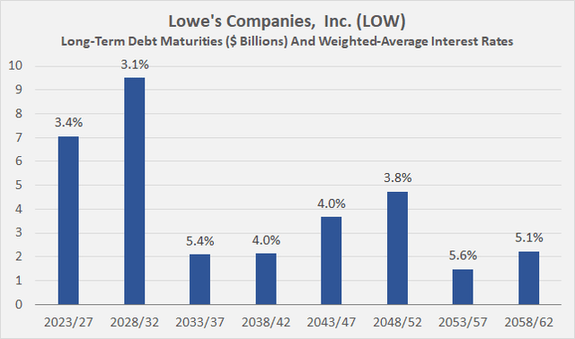 Lowe's Companies, Inc. [LOW]: Long-term debt maturities as of year-end 2022