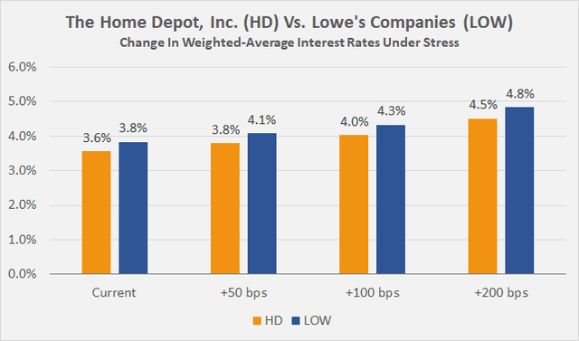 The Home Depot, Inc. [HD] vs. Lowe's Companies, Inc. [LOW]: Interest rate sensitivity analysis - weighted-average interest rates