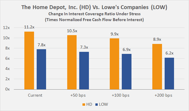 The Home Depot, Inc. [HD] vs. Lowe's Companies, Inc. [LOW]: Interest rate sensitivity analyses - interest coverage ratio