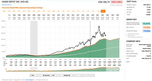 The Home Depot, Inc. [HD]: FAST Graphs chart based on adjusted operating earnings per share