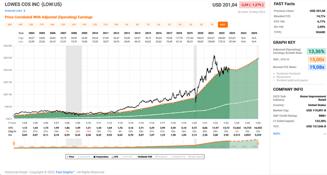 Lowe's Companies, Inc. [LOW]: FAST Graphs chart based on adjusted operating earnings per share