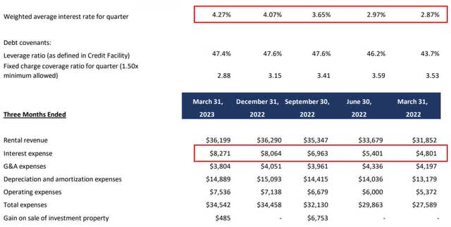 cost of debt levels for GMRE