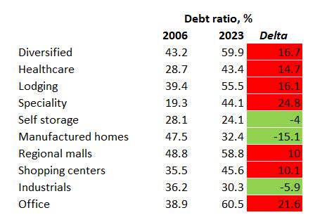 debt ratios