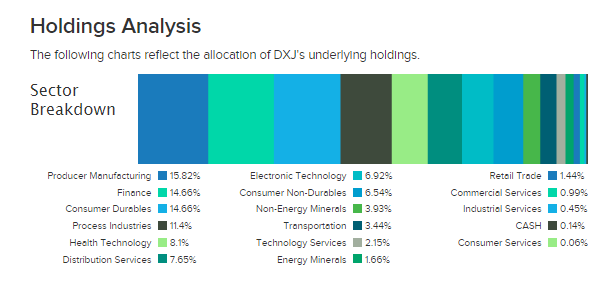 DXJ sectors