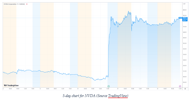 5-day chart of NVDA