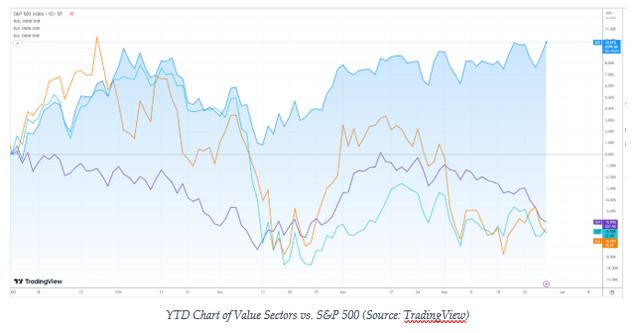 Year to Date chart of health care, energy, and financial stocks against the S&P 500