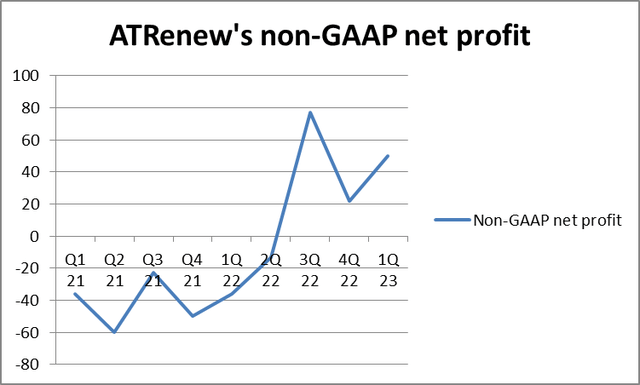 ATRenew non-GAAP net profit