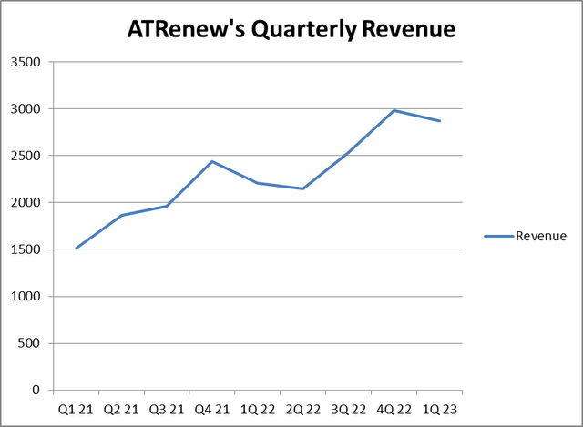 ATRenew's quarterly revenues