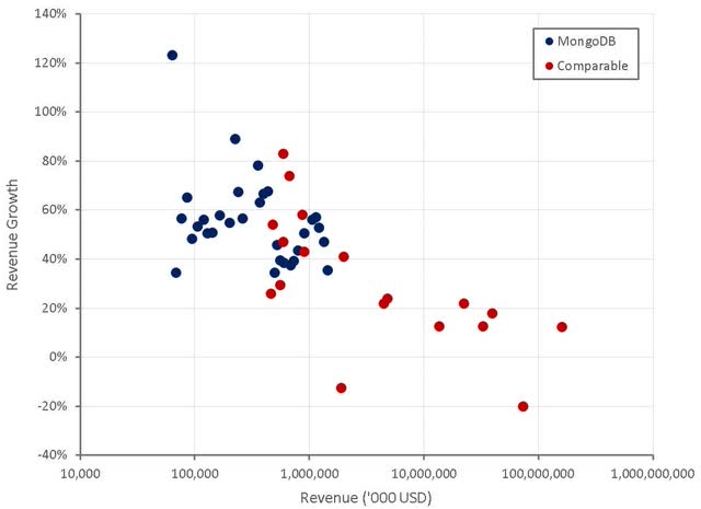 MongoDB Revenue Growth