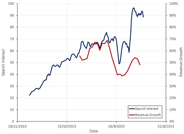 "MongoDB Pricing" Search Interest