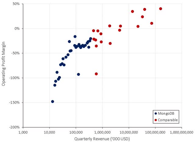 MongoDB Operating Profit Margins
