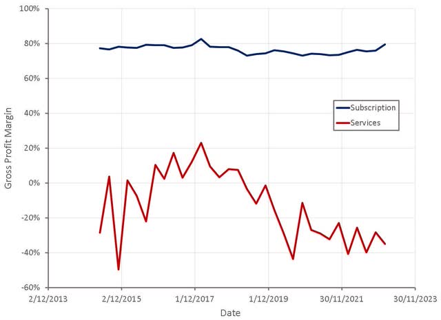 MongoDB Gross Profit Margins