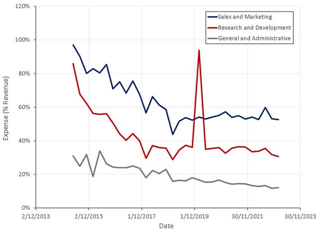 MongoDB Operating Expenses