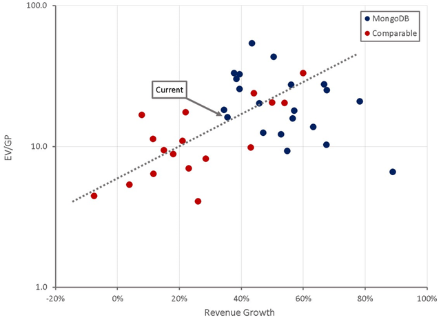 MongoDB Relative Valuation