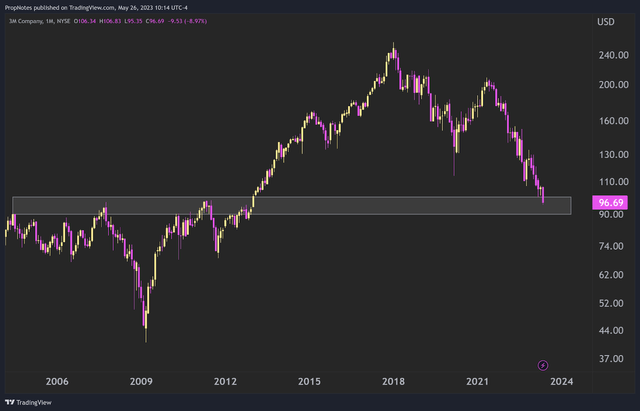 3M: Sellers May Be Exhausted (NYSE:MMM) | Seeking Alpha