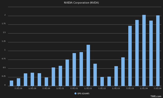 Nvidia NVDA EPS forecast