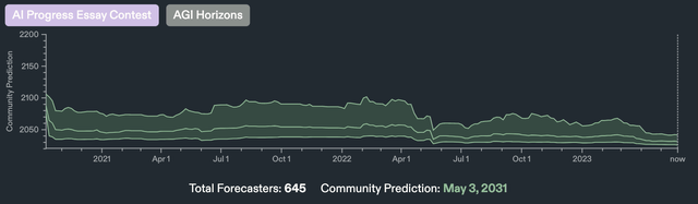 Metaculus AI Forecast