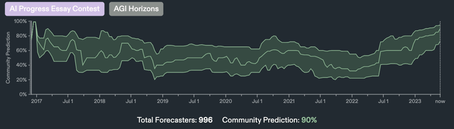 Metaculus AI Forecast