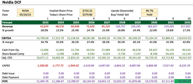 Nvidia Valuation DCF