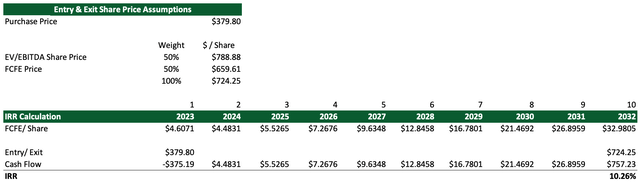 Nvidia Valuation DCF