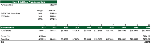 Nvidia's Valuation DCF