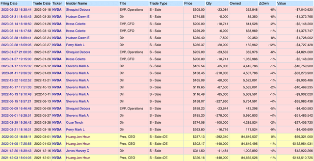 OpenInsider Nvidia NVDA Insider Trading/ Selling