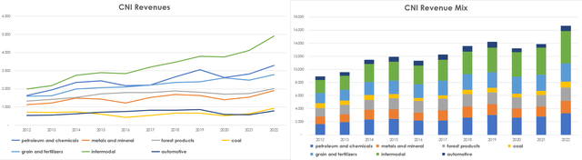 Canadian National revenues, Canadian National Performance, Canadian National Stock