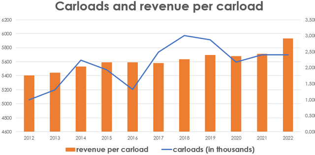 CNI carloads, CNI stock